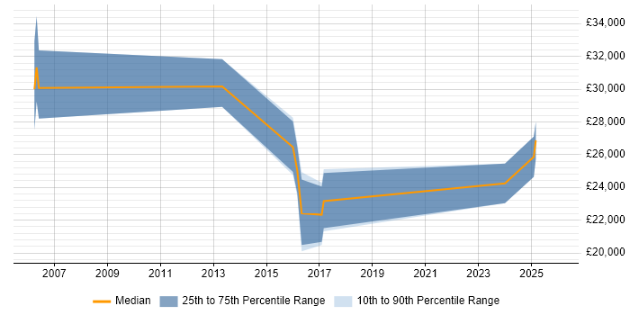 Salary distribution trend for jobs in the North of England citing Pricing Data
