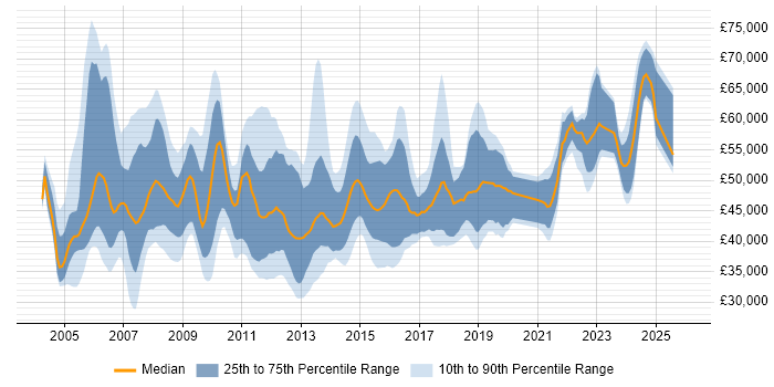 Salary distribution trend for jobs in the North of England citing PRINCE2 Practitioner