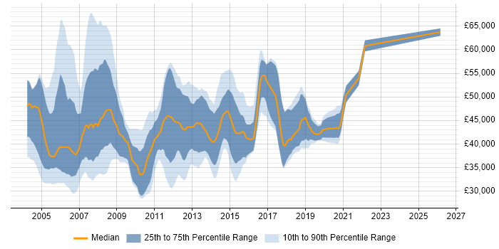 Salary distribution trend for PRINCE2 Project Manager job vacancies in the North of England