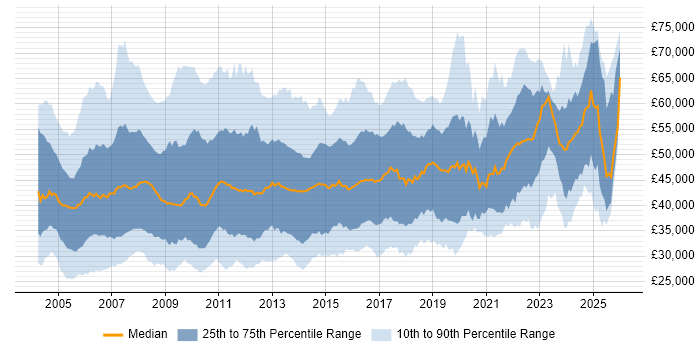 Salary distribution trend for jobs in the North of England citing PRINCE2