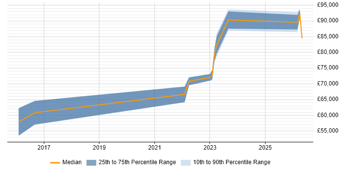 Salary distribution trend for Principal Cloud Engineer job vacancies in the North of England