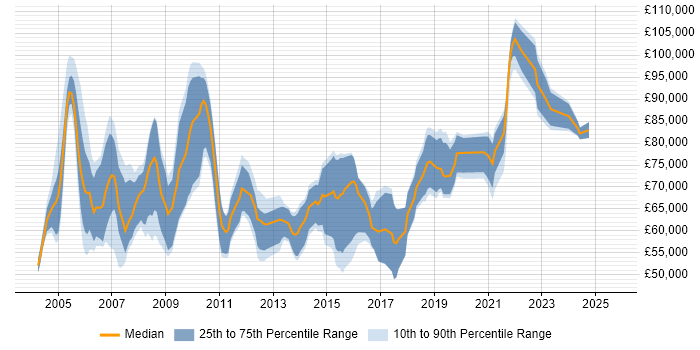 Salary distribution trend for Principal Consultant job vacancies in the North of England Salary distribution trend for Principal Consultant job vacancies in the North of England