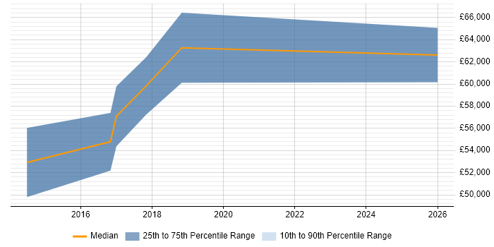 Salary distribution trend for Principal Data Scientist job vacancies in the North of England