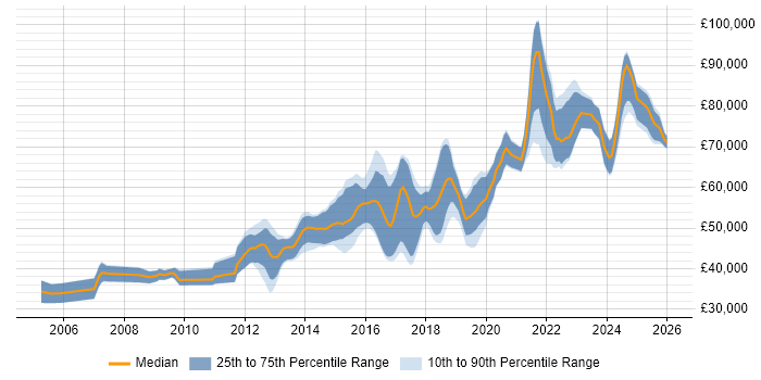 Salary distribution trend for Principal Developer job vacancies in the North of England