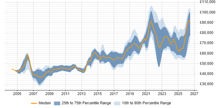 Salary distribution trend for Principal Engineer job vacancies in the North of England