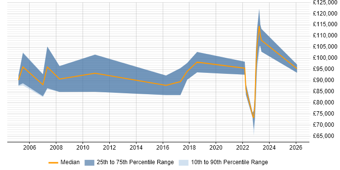 Salary distribution trend for Principal Enterprise Architect job vacancies in the North of England