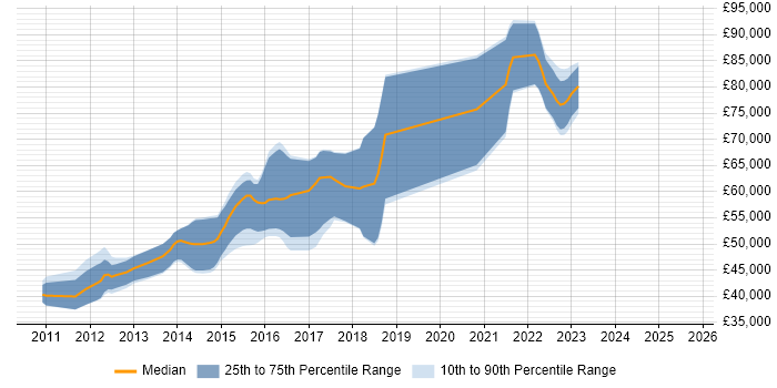 Salary distribution trend for Principal Java Developer job vacancies in the North of England