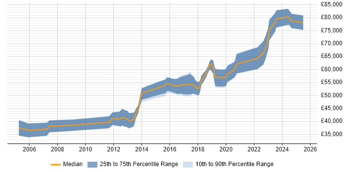 Salary distribution trend for Principal .NET Developer job vacancies in the North of England