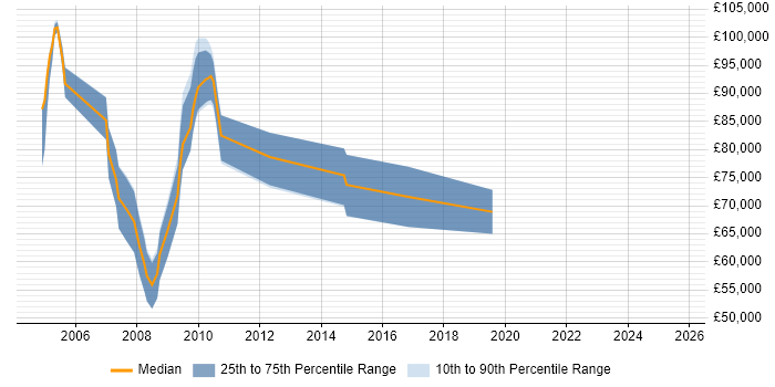 Salary distribution trend for Principal SAP Consultant job vacancies in the North of England