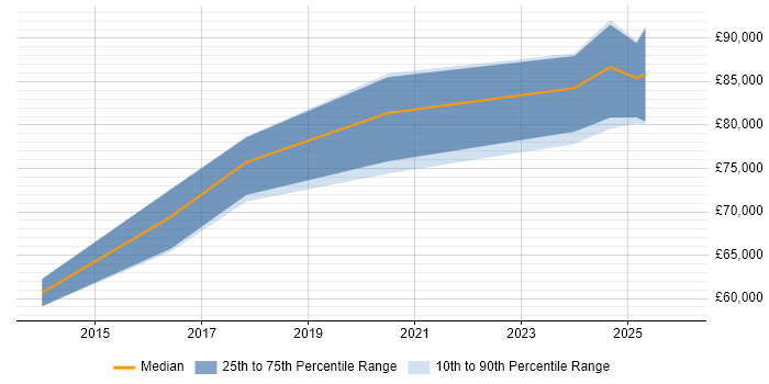 Salary distribution trend for Principal Security Architect job vacancies in the North of England