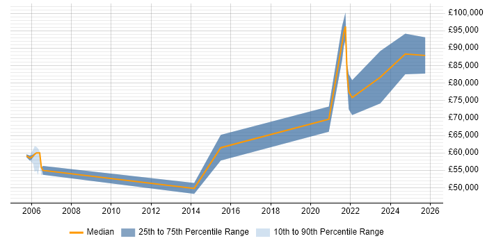 Salary distribution trend for Principal Security Engineer job vacancies in the North of England
