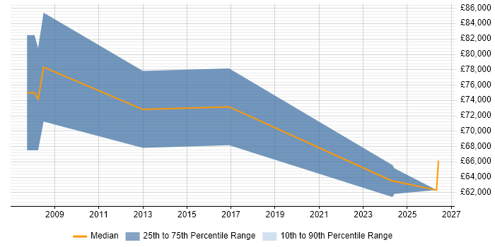 Salary distribution trend for Principal Technologist job vacancies in the North of England