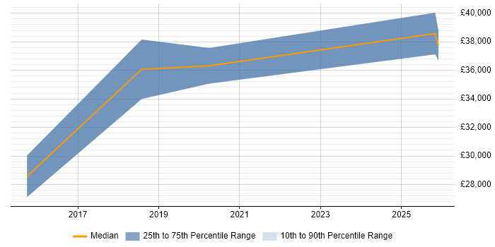 Salary distribution trend for jobs in the North of England citing Principle of Least Privilege
