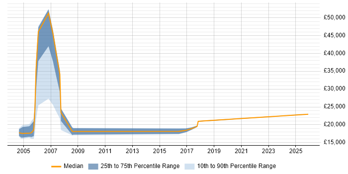 Salary distribution trend for Print Operator job vacancies in the North of England