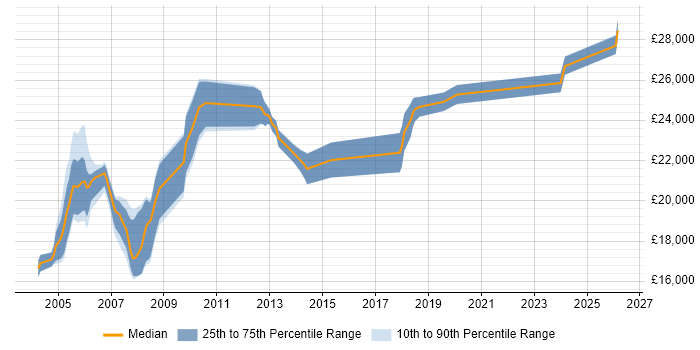 Salary distribution trend for Printer Engineer job vacancies in the North of England