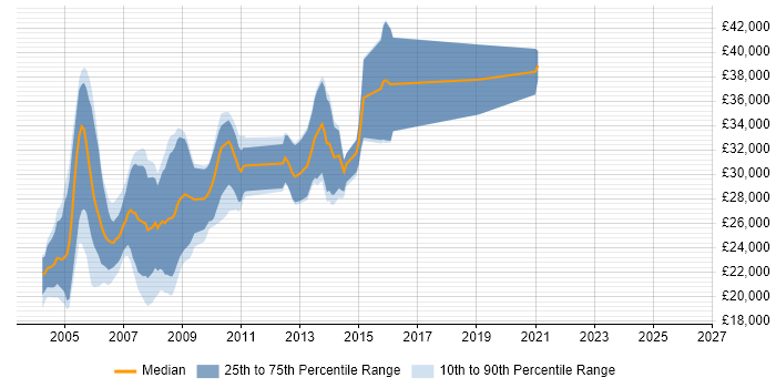 Salary distribution trend for jobs in the North of England citing PrintSoft PReS