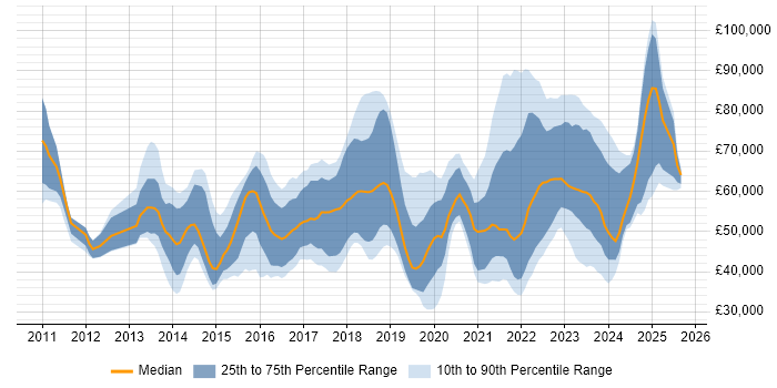 Salary distribution trend for jobs in the North of England citing Private Cloud Salary distribution trend for jobs in the North of England citing Private Cloud