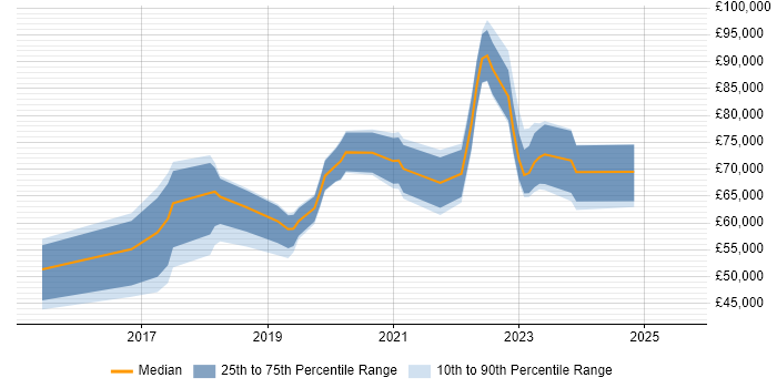 Salary distribution trend for jobs in the North of England citing Privileged Access Management Salary distribution trend for jobs in the North of England citing Privileged Access Management