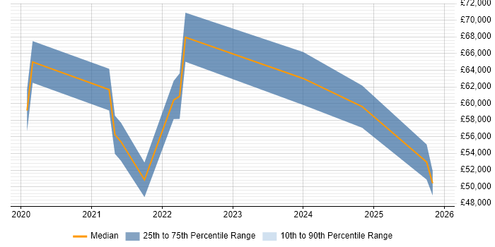 Salary distribution trend for jobs in the North of England citing Privileged Identity Management