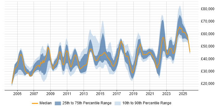 Salary distribution trend for jobs in the North of England citing Proactive Management