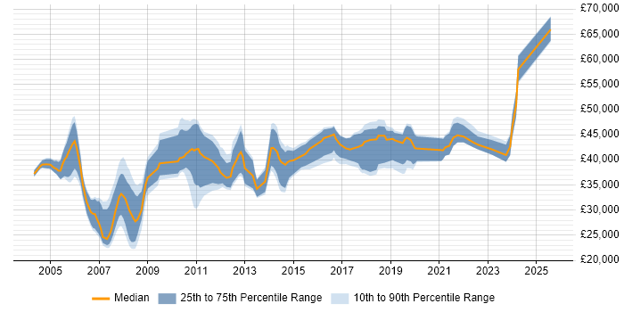 Salary distribution trend for Problem Manager job vacancies in the North of England
