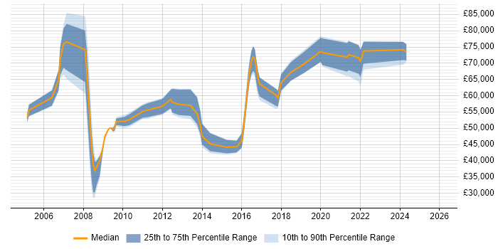 Salary distribution trend for jobs in the North of England citing Process Architecture