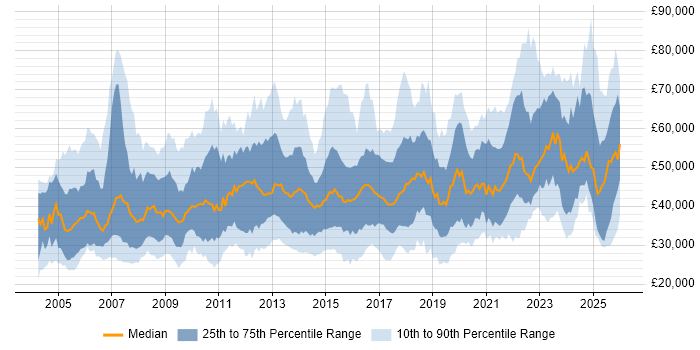 Salary distribution trend for jobs in the North of England citing Process Improvement