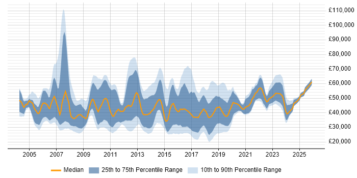 Salary distribution trend for jobs in the North of England citing Process Management