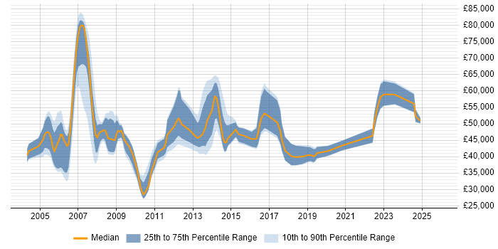 Salary distribution trend for Process Manager job vacancies in the North of England