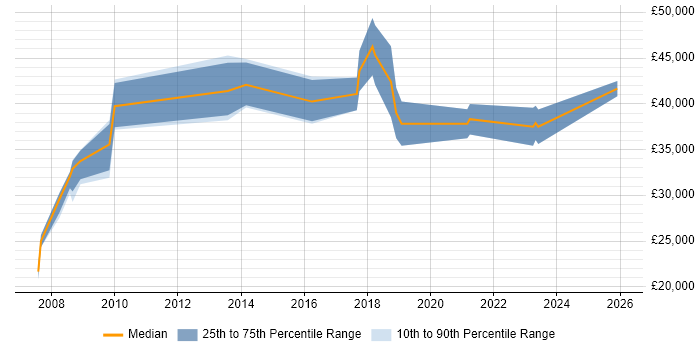 Salary distribution trend for Process Mapping Business Analyst job vacancies in the North of England