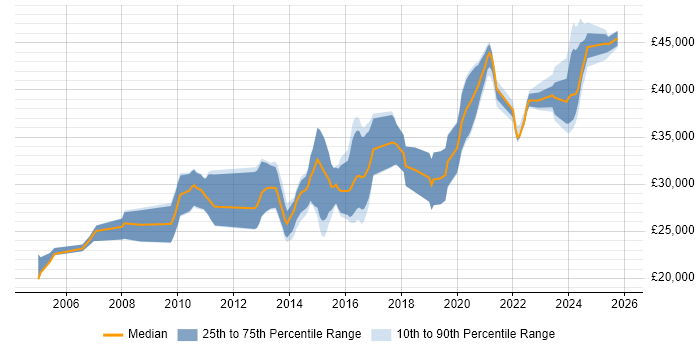 Salary distribution trend for Proclaim Developer job vacancies in the North of England