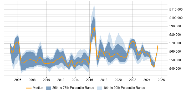 Salary distribution trend for jobs in the North of England citing Procure-to-Pay