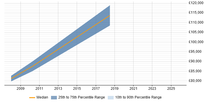 Salary distribution trend for Procurement Director job vacancies in the North of England