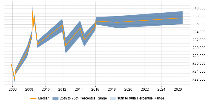 Salary distribution trend for Procurement Officer job vacancies in the North of England