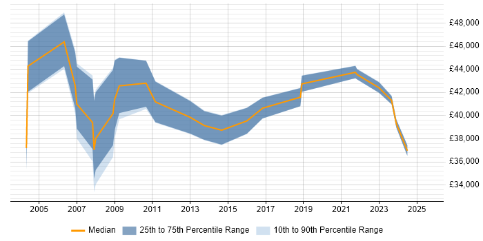Salary distribution trend for Procurement Specialist job vacancies in the North of England Salary distribution trend for Procurement Specialist job vacancies in the North of England