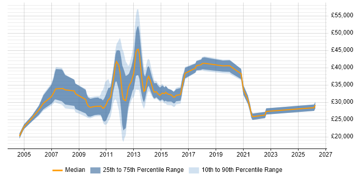 Salary distribution trend for jobs in the North of England citing ProCurve