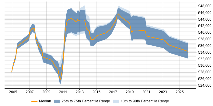 Salary distribution trend for jobs in the North of England citing Product Analysis