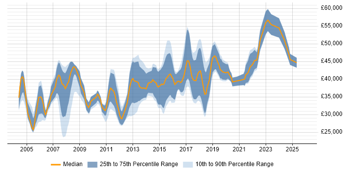 Salary distribution trend for Product Analyst job vacancies in the North of England
