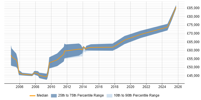 Salary distribution trend for Product Architect job vacancies in the North of England