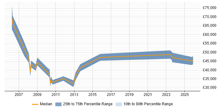 Salary distribution trend for jobs in the North of England citing Product Breakdown Structure