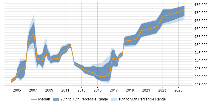 Salary distribution trend for Product Consultant job vacancies in the North of England