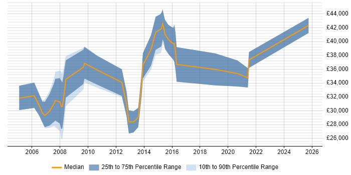 Salary distribution trend for Product Developer job vacancies in the North of England