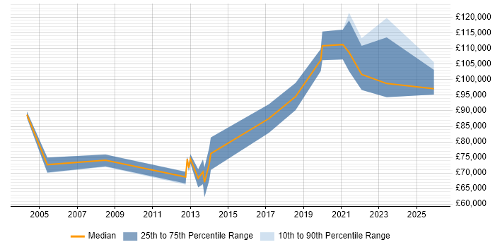 Salary distribution trend for Product Director job vacancies in the North of England