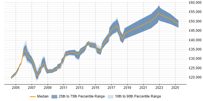 Salary distribution trend for Product Engineer job vacancies in the North of England