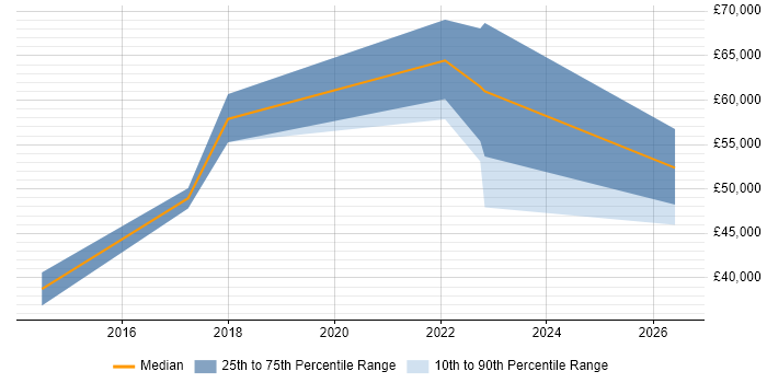 Salary distribution trend for jobs in the North of England citing Product Governance