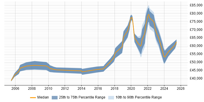 Salary distribution trend for Product Lead job vacancies in the North of England