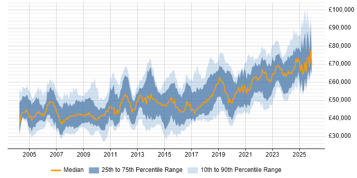Salary distribution trend for Product Manager job vacancies in the North of England