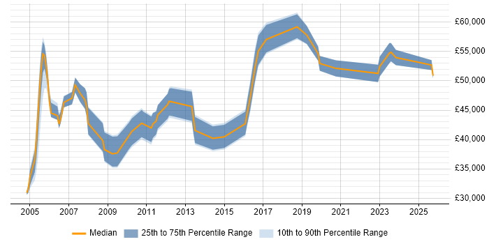 Salary distribution trend for Product Marketing Manager job vacancies in the North of England Salary distribution trend for Product Marketing Manager job vacancies in the North of England