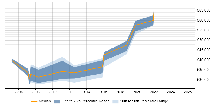 Salary distribution trend for jobs in the North of England citing Product Operations