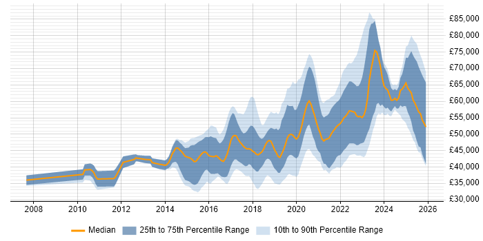 Salary distribution trend for Product Owner job vacancies in the North of England